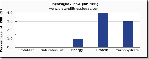 total fat and nutrition facts in fat in asparagus per 100g